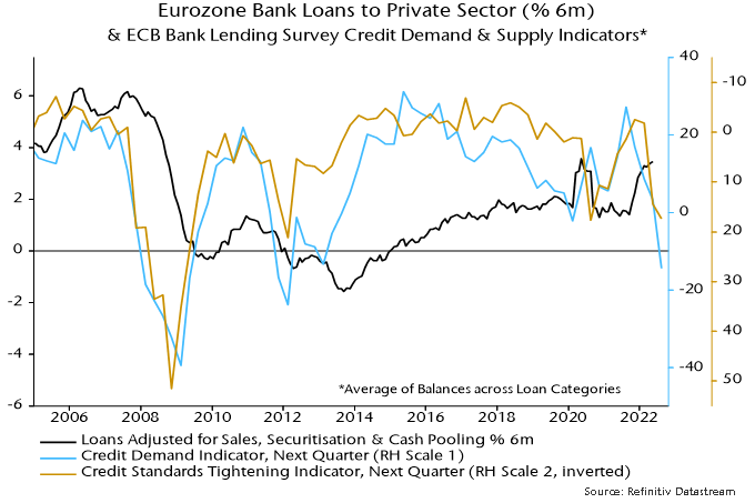 Chart 4 showing Eurozone Bank Loans to Private Sector (% 6m) & ECB Bank Lending Survey Credit Demand & Supply Indicators* *Average of Balances across Loan Categories