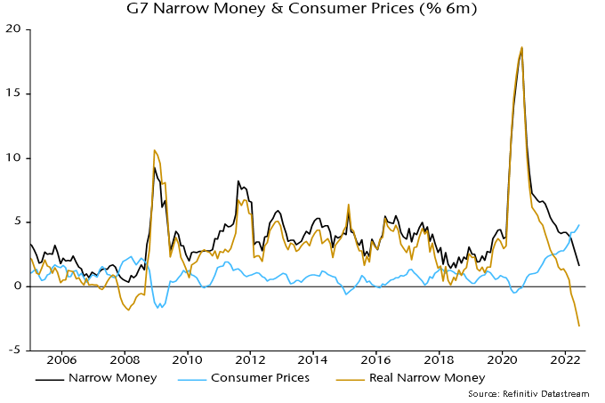 Chart 2 showing G7 Narrow Money & Consumer Prices (% 6m)