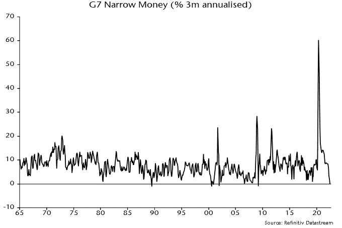 Chart 3 showing G7 Narrow Money (% 3m annualised)