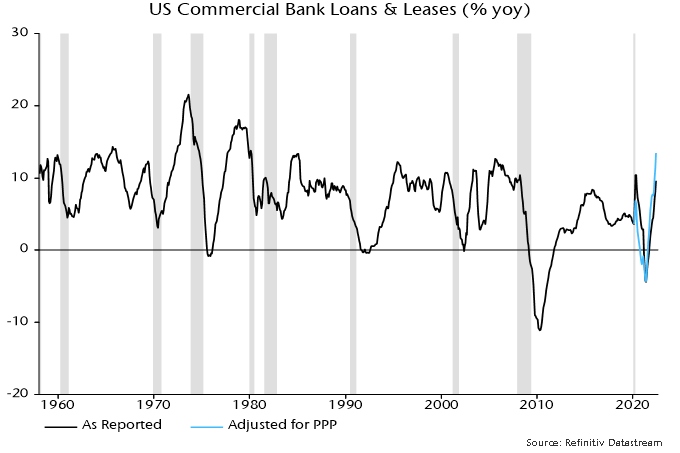 Chart 5 showing US Commercial Bank Loans & Leases (% yoy)