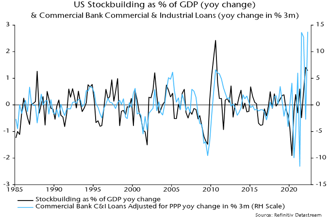 Chart 6 showing US Stockbuilding as % of GDP (yoy change) & Commercial Bank Commercial & Industrial Loans (yoy change in % 3m)