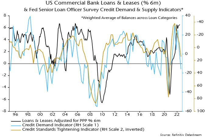 Chart 1 showing US Commercial Bank Loans & Leases (%6 m) & Fed Senior Loan Officer Survey Credit Demand & Supply Indicators* *Weighted Average of Balances across Loan Categories