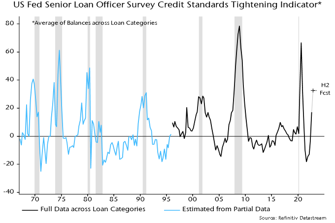 Chart 2 showing US Fed Senior Loan Officer Survey Credit Standards Tightening Indicator* *Average of Balances across Loan Categories