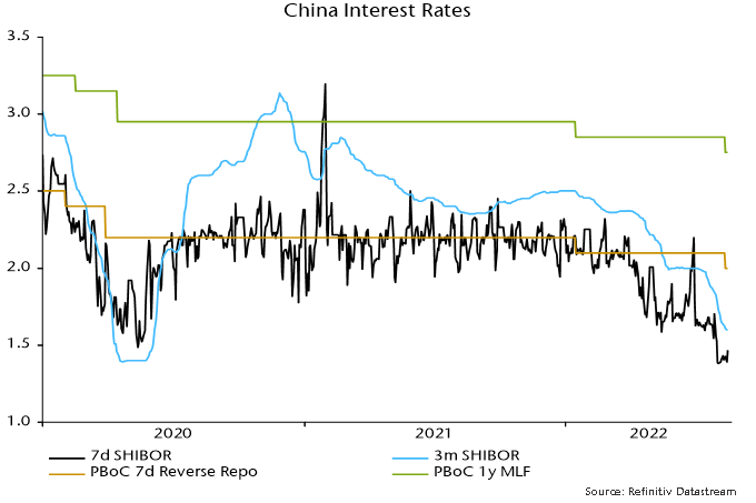 Chart 1 showing China Interest Rates