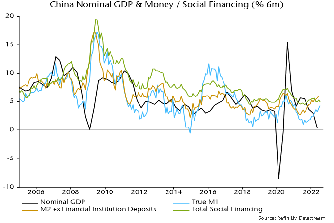 Chart 3 showing China Nominal GDP & Money / Social Financing (% 6m)