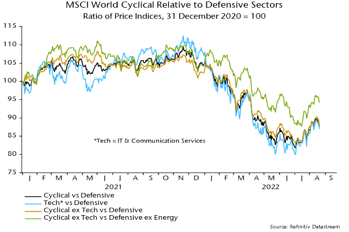 Chart 1 showing MSCI World Cyclical Relative to Defensive Sectors Ratio of Price Indices, 31 December 2020 = 100