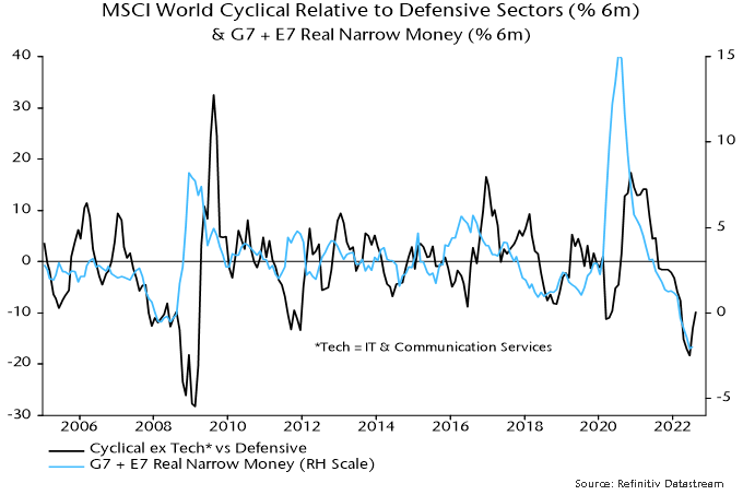 Chart 3 showing MSCI World Cyclical Relative to Defensive Sectors (% 6m) & G7 + E7 Real Narrow Money (% 6m)