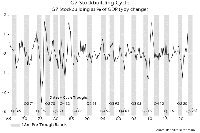 Chart 4 showing G7 Stockbuilding Cycle G7 Stockbuilding as % of GDP (yoy change)