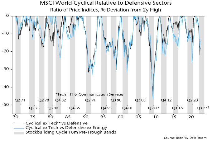 Chart 5 showing MSCI World Cyclical to Defensive Sectors Ratio of Price Indices, % Deviation from 2y High