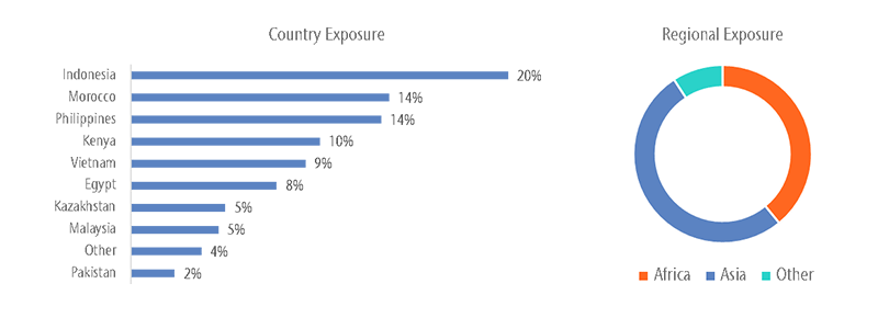 Country Exposure. Indonesia: 20%. Morocco: 14%. Philippines: 14%. Kenya: 10%. Vietnam: 9%. Egypt: 8%. Kazakhstan: 5%. Malaysia: 5%. Other: 4%. Pakistan: 2%.  Regional Exposure chart showing Asia with approximately 50%, Africa with approximately 40%, and Other with approximately 10%.