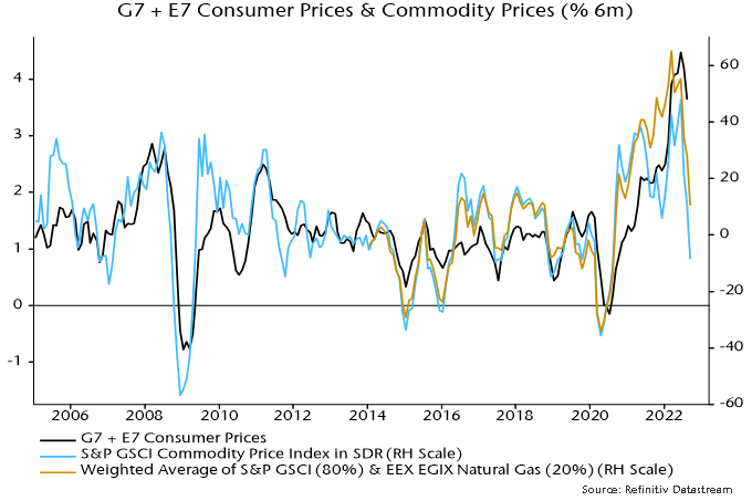 Chart 1 showing G7 + E7 Consumer Prices & Commodity Prices (% 6m)