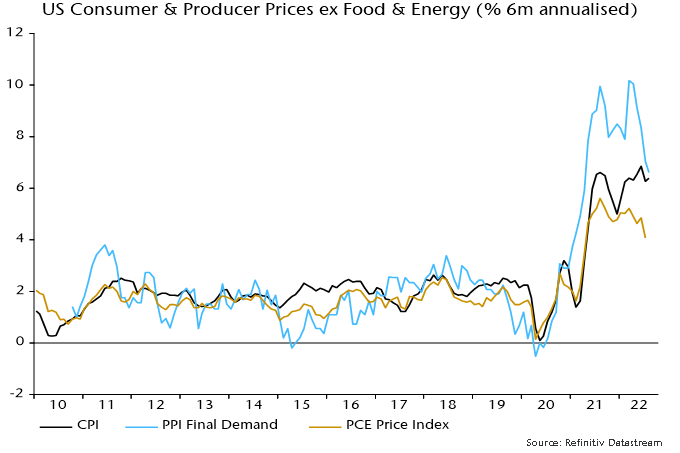 Chart 3 showing US Consumer Producer Prices ex Food & Energy (% 6m annualised)