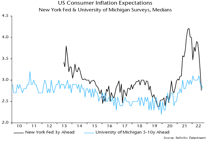 Chart 4 showing US Consumer Inflation Expectations New York Fed & University of Michigan Surveys, Medians