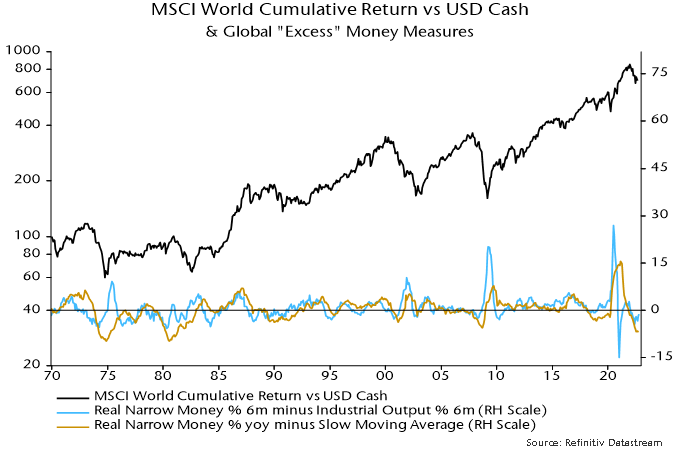 Chart 3 showing MSCI World Cumulative Return vs USD Cash & Global “Excess” Money Measures