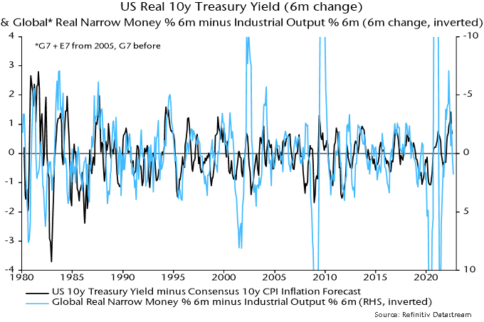 Chart 4 showing US Real 10y Treasury Yield (6m change) & Global* Real Narrow Money % 6m minus Industrial Output % 6m (6m change, inverted) *G7 + E7 from 2005, G7 before
