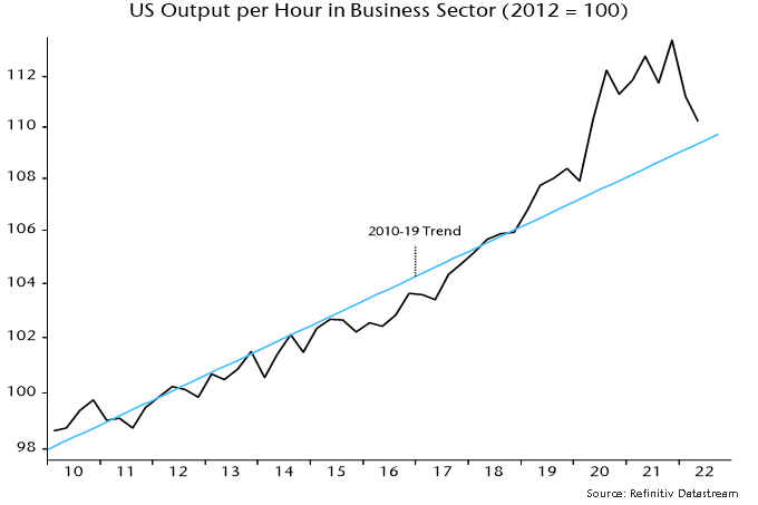 Chart 1 showing US Output per Hour in Business Sector (2012 = 100)