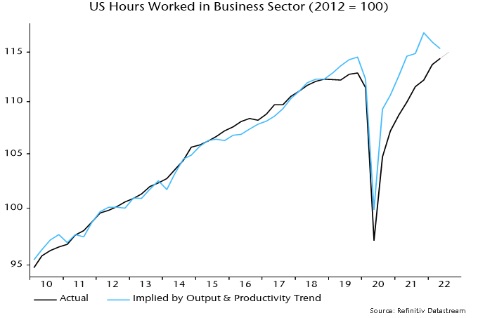 Chart 2 showing US Hours Worked in Business Sector (2012 = 100)