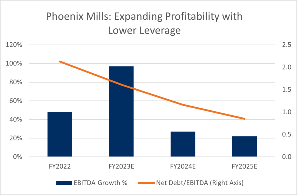Chart 1 - Phoenix Mills: Expanding Profitability with Lower Leverage