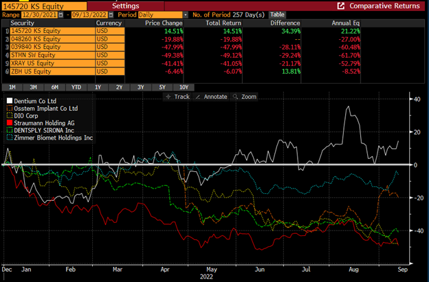 Chart showing Dentium’s stock performance