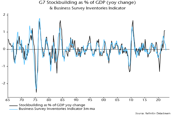 Chart 2 showing G7 Stockbuilding as % of GDP (yoy change) & Business Survey Inventories Indicator