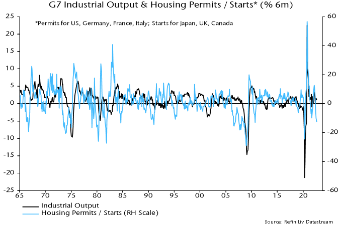 Chart 3 showing G7 Industrial Output Housing Permits / Starts* (% 6m) *Permits for US, Germany, France, Italy; Starts for Japan, UK, Canada