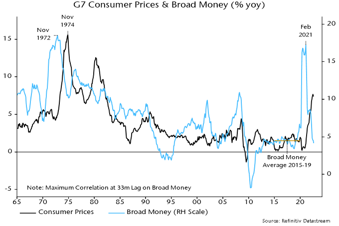 Chart 4 showing G7 Consumer Prices & Broad Money (% yoy)
