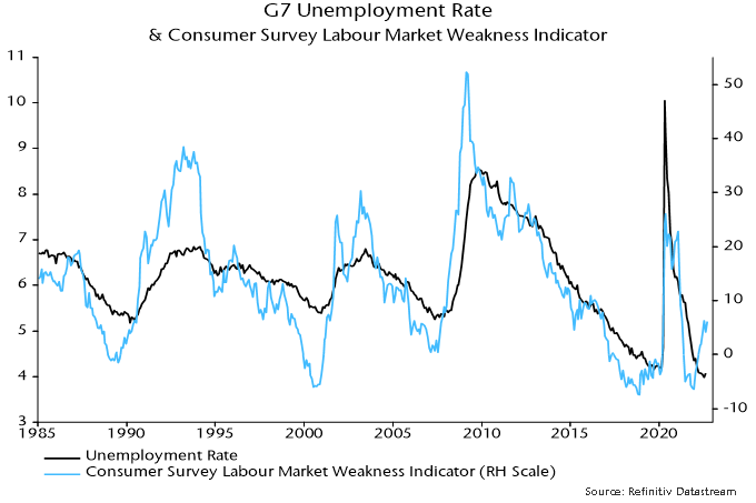 Chart 6 showing G7 Unemployment Rate & Consumer Survey Labour Market Weakness Indicator