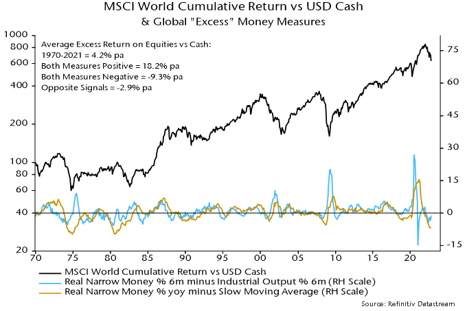 Chart 7 showing MSCI World Cumulative Return vs USD Cash & Global “Excess” Money Measures