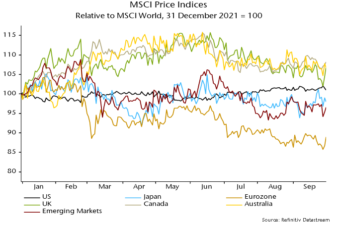 Chart 8 showing MSCI Price Indices Relative to MSCI World, 31 December 2021 = 100