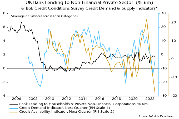 Chart 2 showing UK Bank Lending to Non-Financial Private Sector (% 6m) & BoE Credit Conditions Survey Credit Demand & Supply Indicators* *Average of Balances across Loan Categories