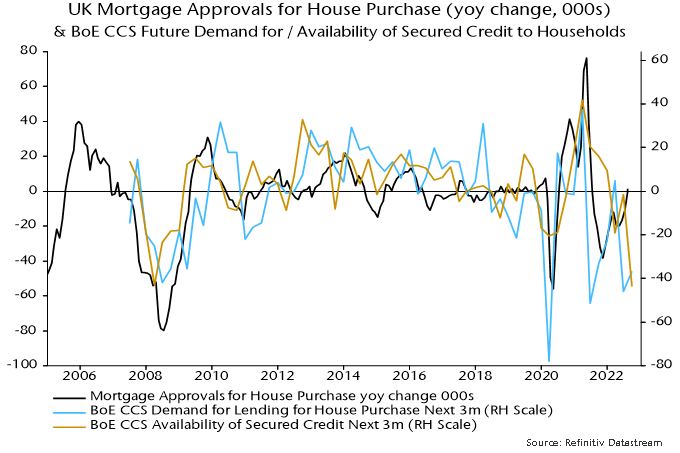 Chart 3 showing UK Mortgage Approvals for House Purchase (yoy changes, 000s) & BoE CCS Future Demand for / Availability of Secured Credit to Households