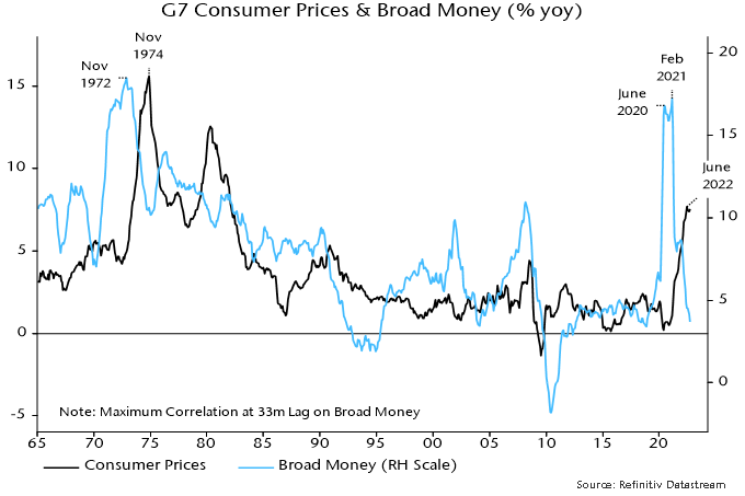 Chart 1 showing G7 Consumer Prices & Broad Money (% yoy)