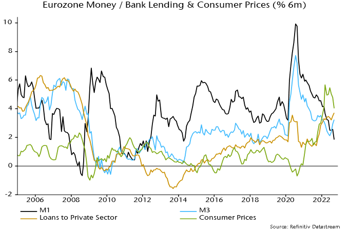 Chart 1 showing Eurozone Money / Bank Lending & Consumer Prices (% 6m)