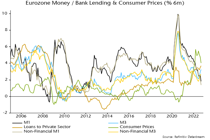 Chart 2 showing Eurozone Money / Bank Lending & Consumer Prices (% 6m)
