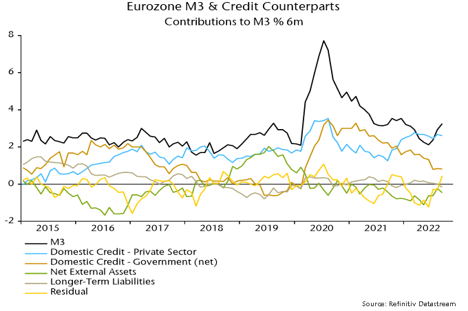 Chart 3 showing Eurozone M3 & Credit Counterparts Contributions to M3 % 6m