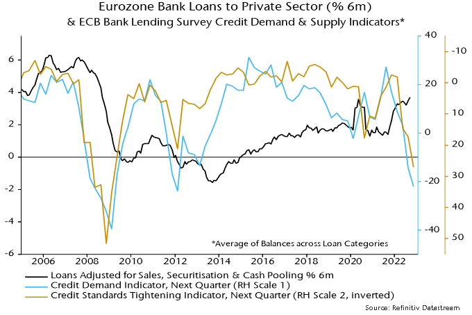 Chart 4 showing Eurozone Bank Loans to Private Sector (% 6m) & ECB Bank Lending Survey Credit Demand & Supply Indicators* *Average of Balances across Loan Categories