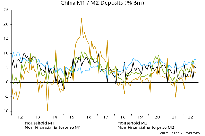 Chart 6 showing China M1 / M2 Deposits (% 6m)