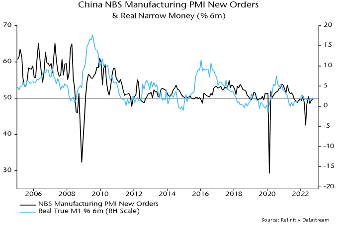 Chart 8 showing China NBS Manufacturing PMI New Orders & Real Narrow Money (% 6m)