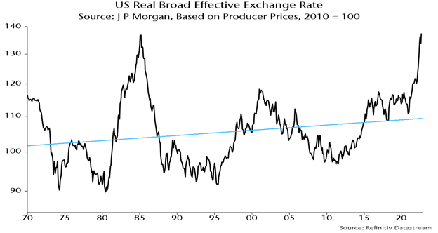Chart 1 - US Real Broad Effective Exchange Rate