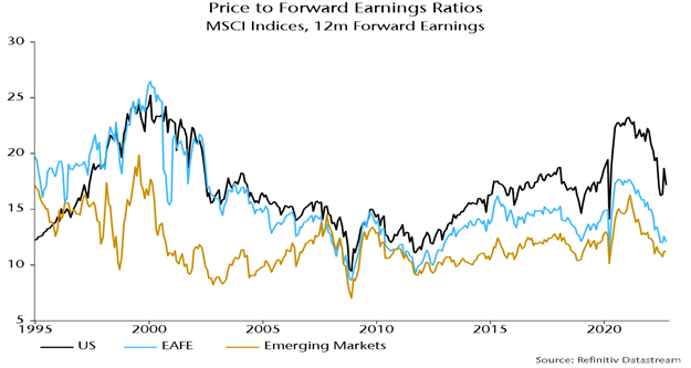 Chart 2 - Price to Forward Earnings Ratios