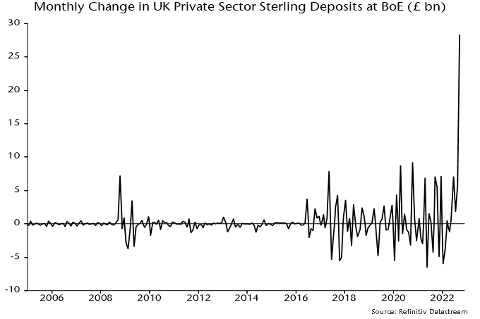 Chart 3 showing Monthly Change in UK Private Sector Sterling Deposits at BoE (£ bn)