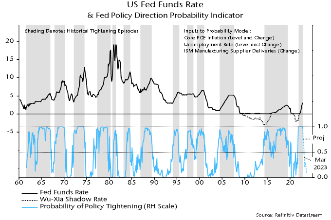 Chart 1 showing US Fed Funds Rate & Fed Policy Direction Probability Indicator