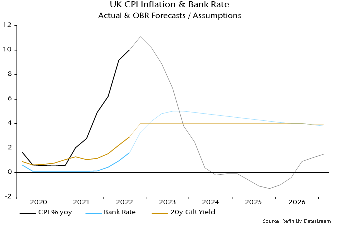 Chart showing UK CPI Inflation & Bank Rate Actual & OBR Forecasts / Assumptions