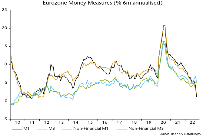 Chart 1 showing Eurozone Money Measures (% 6m annualised)