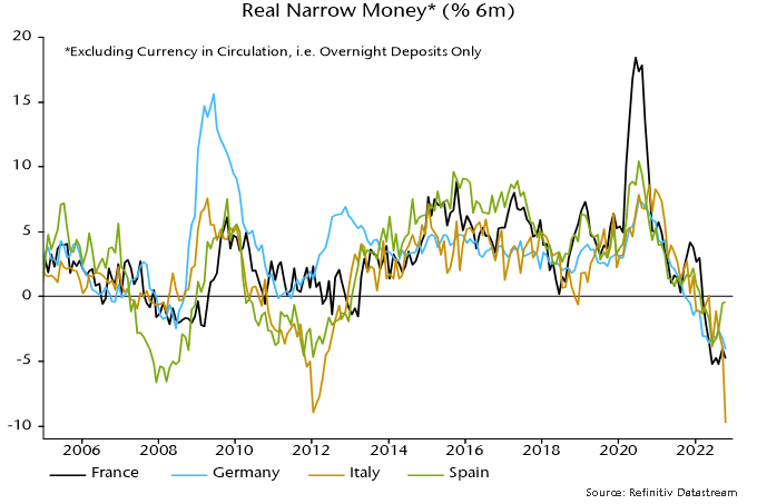 Chart 3 showing Real Narrow Money* (% 6m) *Excluding Currency in Circulation, i.e. Overnight Deposits Only