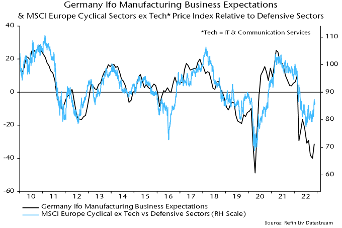 Chart 4 showing Germany Ifo Manufacturing Business Expectations & MCSI Europe Cyclical Sectors ex Tech* Price Index Relative to Defensive Sectors *Tech = IT & Communication Services