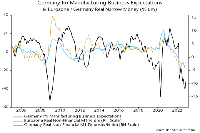 Chart 5 showing Germany Ifo Manufacturing Business Expectations & Eurozone / Germany Real Narrow Money (% 6m)