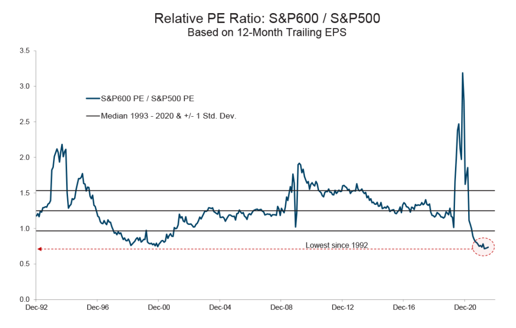 Chart showing Relative PE Ratio: S&P 600 / S&P 500 based on 12-month trailing EPS.