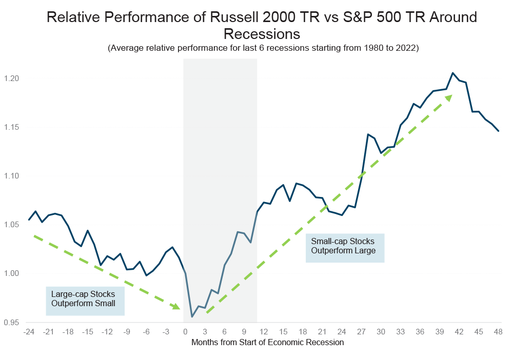 Chart showing relative performance of Russell 2000 TR vs S&P 500 TR around recessions.