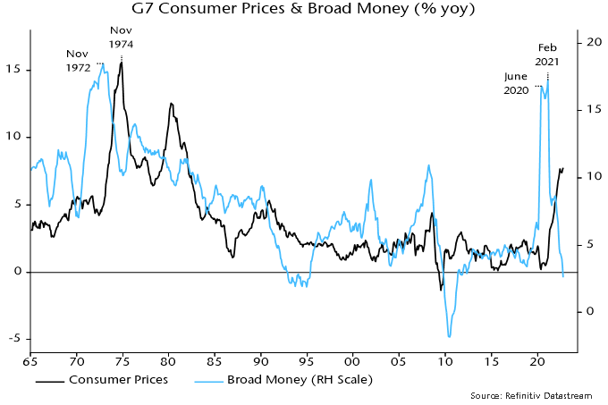 Chart 1 showing G7 Consumer Prices and Broad Money (% yoy)